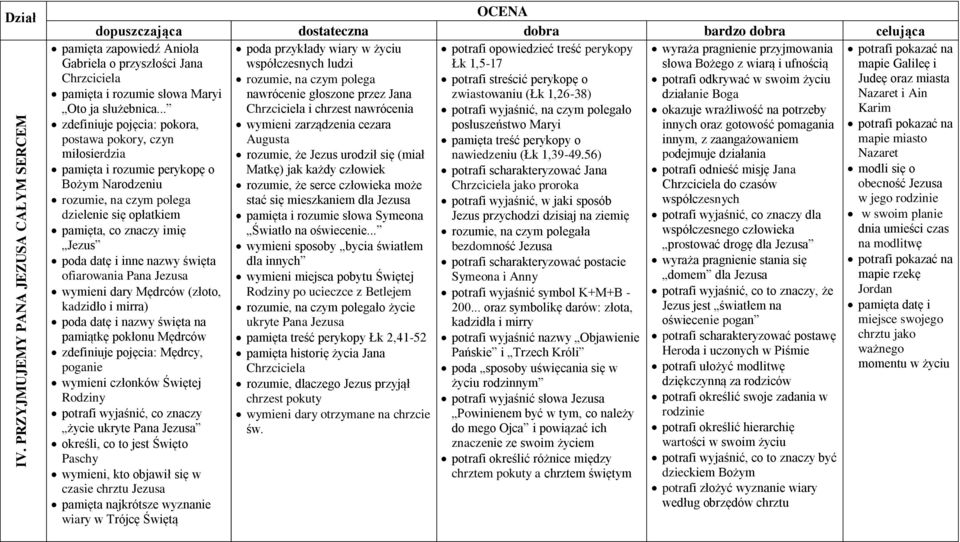 wyjaśnić, na czym polegało okazuje wrażliwość na potrzeby wymieni zarządzenia cezara posłuszeństwo Maryi innych oraz gotowość pomagania Augusta pamięta treść perykopy o innym, z zaangażowaniem