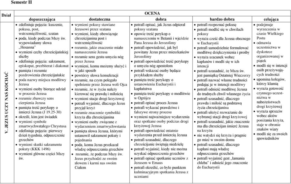 rozumie, jakie znaczenie miało potrafi opowiedzieć, jak był potrafi samodzielnie formułować namaszczenie Jezusa powitany Jezus przez mieszkańców modlitwę dziękczynienia i prośby rozumie sens gestu