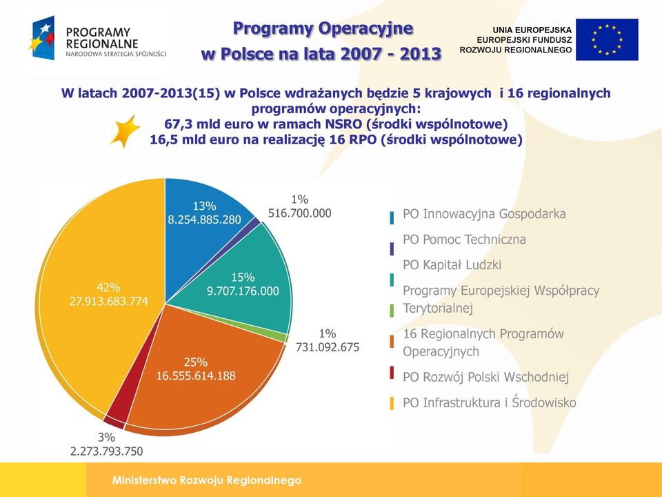 16 RPO (środki wspólnotowe) PO Innowacyjna Gospodarka PO Pomoc Techniczna PO Kapitał Ludzki Programy Europejskiej