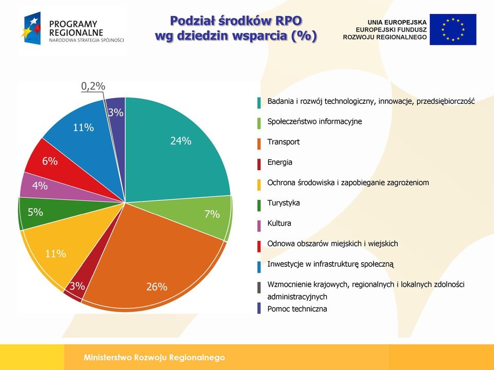 zapobieganie zagrożeniom Turystyka Kultura Odnowa obszarów miejskich i wiejskich Inwestycje w