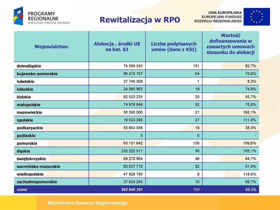 75,8% lubelskie 27 740 509 1 8,3% lubuskie 24 065 963 18 74,6% łódzkie 82 523 235 25 93,7% małopolskie 74 978 849 52 75,8% mazowieckie 30 300 000 21 162,1% opolskie 16 533 395