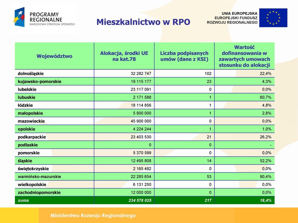 23 4,3% lubelskie 23 117 091 0 0,0% lubuskie 2 171 588 1 60,7% łódzkie 18 114 856 1 4,8% małopolskie 5 800 000 1 2,8% mazowieckie 45 900 000 0 0,0% opolskie 4 224 244