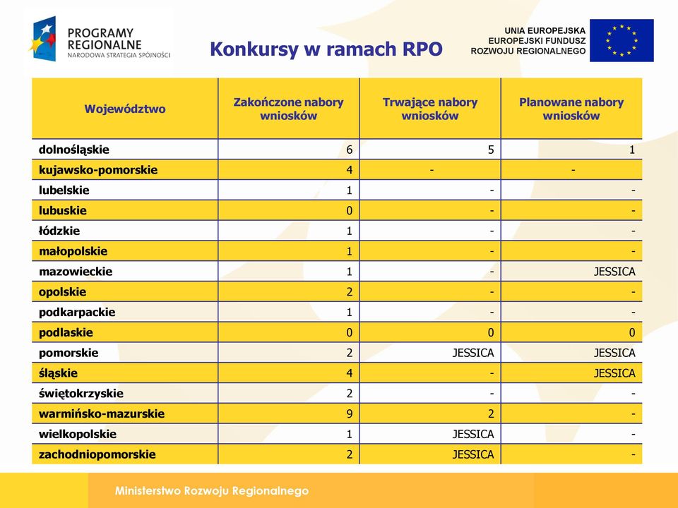 1 - - mazowieckie 1 - JESSICA opolskie 2 - - podkarpackie 1 - - podlaskie 0 0 0 pomorskie 2 JESSICA JESSICA