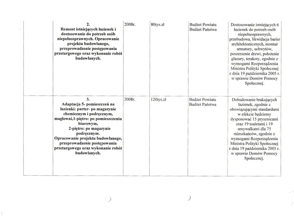 zł Budżet Powiatu Budżet Państwa Dostosowanie istniejących 6 łazienek do potrzeb osób niepełnosprawnych, przebudowa, likwidacja barier architektonicznych, montaż armatury, uchwytów, poszerzenie