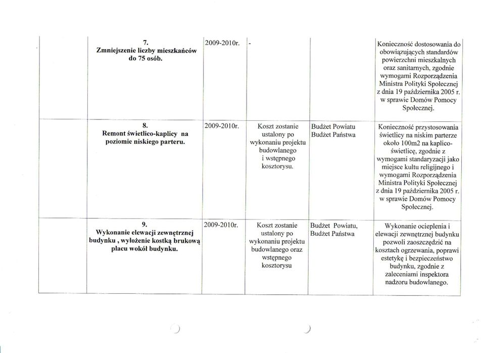 Remont świetlico-kaplicy na poziomic niskiego parteru. 2009-20 lor. Koszt zostanie ustalony po wykonaniu projektu budowlanego i wstępnego kosztorysu.