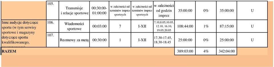 sportoych imprez 35:00:00 0% 35:00:00 U Inne audycje dotyczące 106. 7.10,8.05,10.05, Wiadomości sportu (w tym serwisy 00:03:00 7 I-XII 12.10, 16.