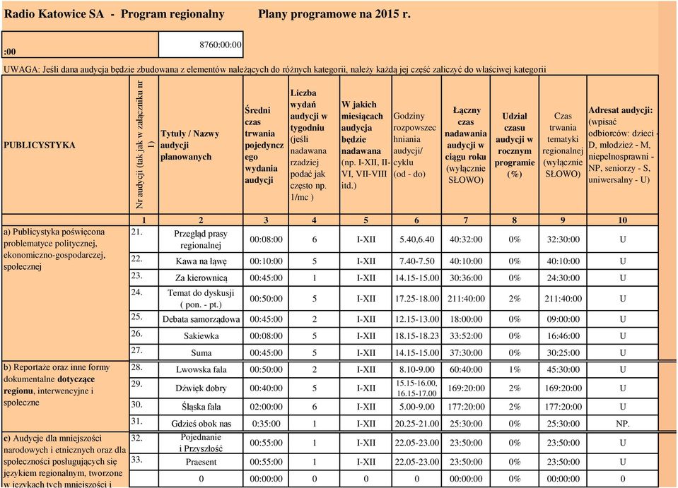 planowanych Średni czas trwania pojedyncz ego wydania audycji Liczba wydań audycji w tygodniu (jeśli nadawana rzadziej podać jak często np.
