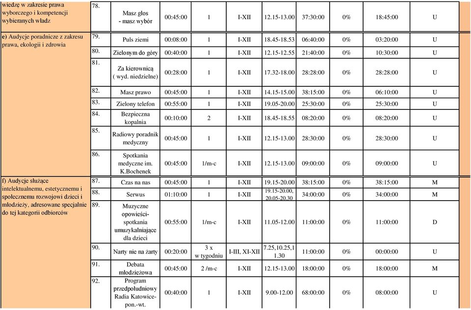 55 21:40:00 0% 10:30:00 U 81. Za kierownicą ( wyd. niedzielne) 00:28:00 1 I-XII 17.32-18.00 28:28:00 0% 28:28:00 U 82. Masz prawo 00:45:00 1 I-XII 14.15-15.00 38:15:00 0% 06:10:00 U 83.