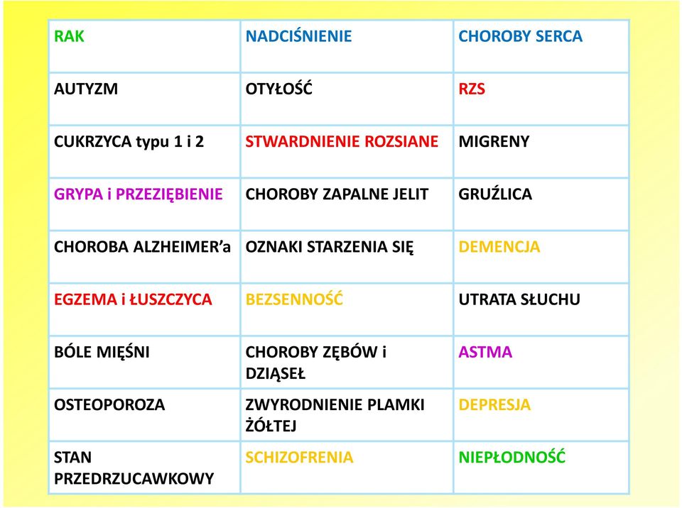 STARZENIA SIĘ DEMENCJA EGZEMA i ŁUSZCZYCA BEZSENNOŚĆ UTRATA SŁUCHU BÓLE MIĘŚNI OSTEOPOROZA STAN