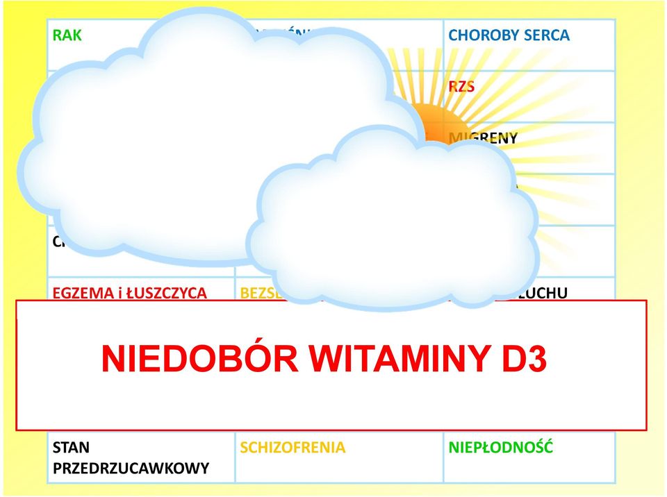 DEMENCJA EGZEMA i ŁUSZCZYCA BEZSENNOŚĆ UTRATA SŁUCHU BÓLE MIĘŚNI OSTEOPOROZA STAN PRZEDRZUCAWKOWY