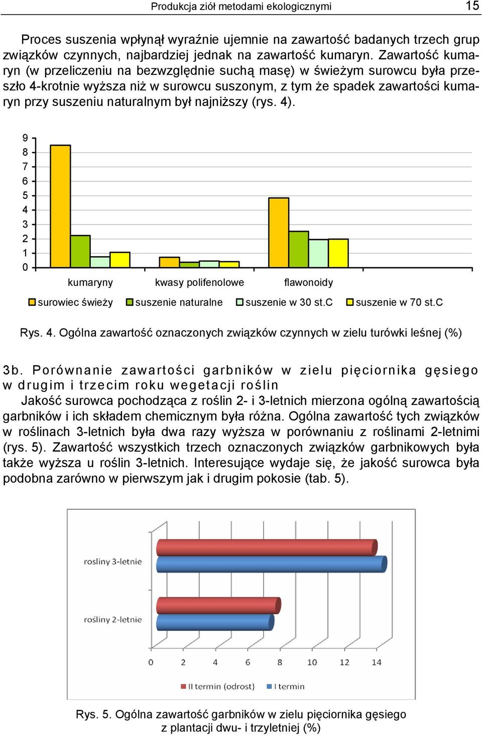 najniższy (rys. 4). 9 8 7 6 5 4 3 2 1 0 kumaryny kwasy polifenolowe flawonoidy surowiec świeży suszenie naturalne suszenie w 30 st.c suszenie w 70 st.c Rys. 4. Ogólna zawartość oznaczonych związków czynnych w zielu turówki leśnej (%) 3b.