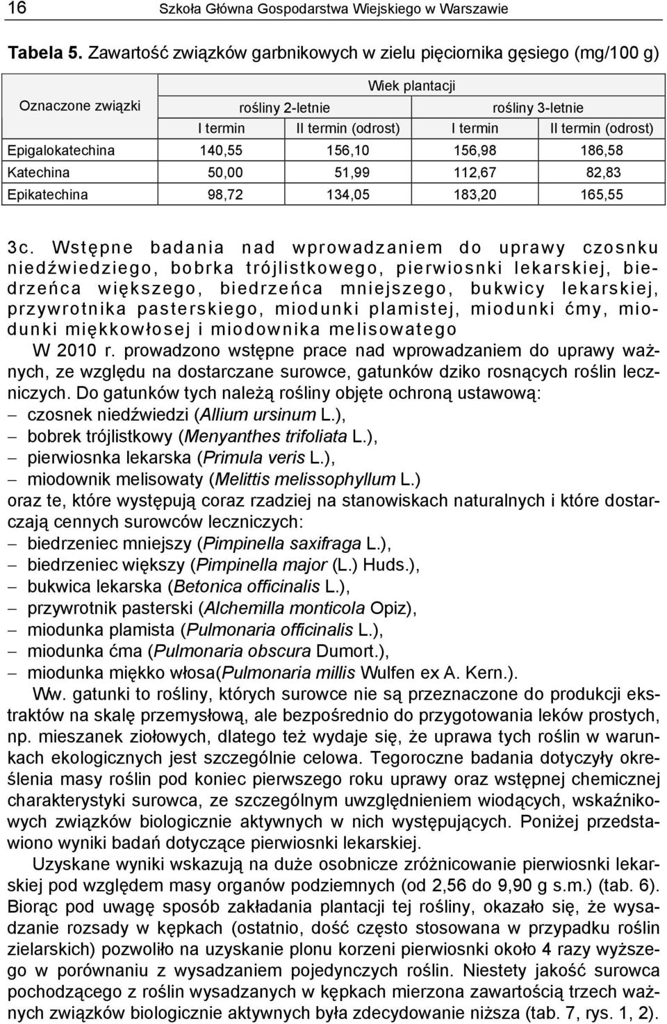 Epigalokatechina 140,55 156,10 156,98 186,58 Katechina 50,00 51,99 112,67 82,83 Epikatechina 98,72 134,05 183,20 165,55 3c.