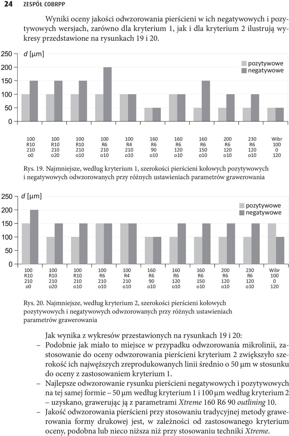 Najmniejsze, według kryterium 1, szerokości pierścieni kołowych pozytywowych i negatywowych odwzorowanych przy różnych ustawieniach parametrów grawerowania 25 d [µm] 2 15 pozytywowe negatywowe 5 o o2