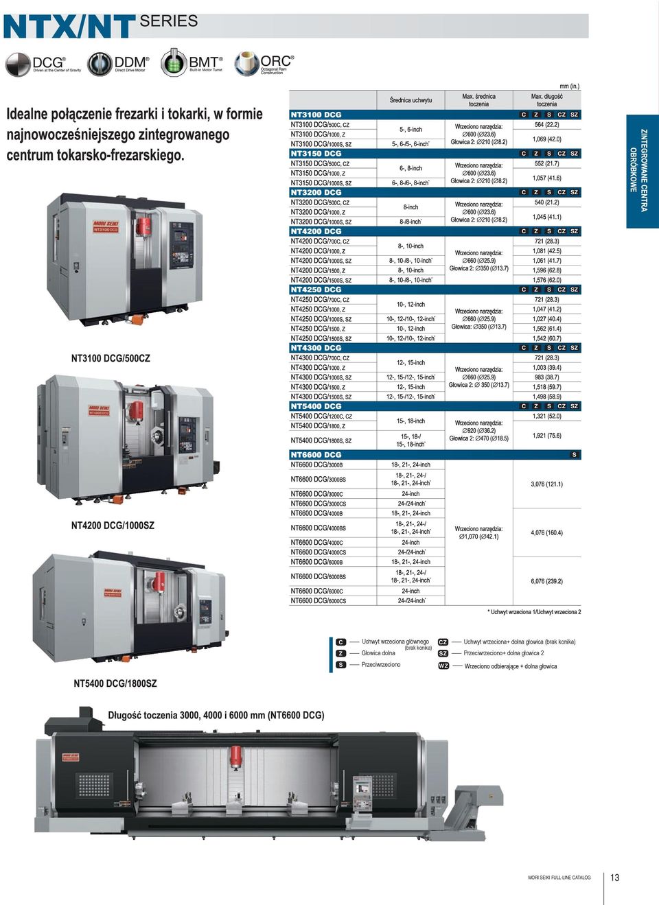 6) NT3150 DCG/1000S, SZ 6-, 8-/6-, 8-inch * NT3200 DCG C Z S CZ SZ NT3200 DCG/500C, CZ 8-inch Wrzeciono narzędzia: 5 (21.2) NT3200 DCG/1000, Z 600 ( 23.6) Głowica 2: 210 ( 8.2) 1,045 (41.