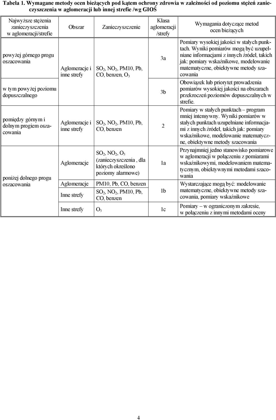 aglomeracji/strefie powyżej górnego progu w tym powyżej poziomu dopuszczalnego pomiędzy górnym i dolnym progiem poniżej dolnego progu Obszar Aglomeracje i inne strefy Aglomeracje i inne strefy