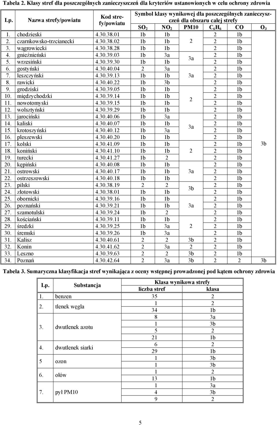 czarnkowsko-trzcianecki 4.30.38.0 1b 2 3. wągrowiecki 4.30.38.28 1b 1b 4. gnieźnieński 4.30.39.03 1b 3a 3a 5. wrzesiński 4.30.39.30 1b 1b 6. gostyński 4.30.40.04 2 3a 7. leszczyński 4.30.39.13 1b 1b 3a 8.