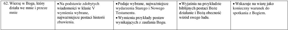 Podaje wybrane, najważniejsze wydarzenia Starego i Nowego Testamentu.