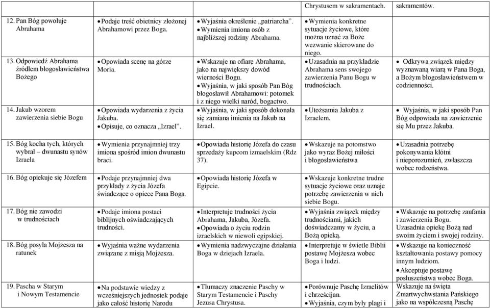 Wyjaśnia określenie patriarcha. Wymienia imiona osób z najbliższej rodziny Abrahama. Wskazuje na ofiarę Abrahama, jako na największy dowód wierności Bogu.