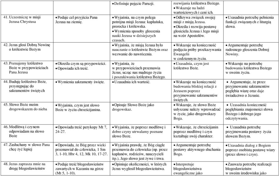 Definiuje pojęcie Paruzji. Wyjaśnia, na czym polega potrójna misji Jezusa: kapłańska, prorocka i królewska. Wymienia sposoby głoszenia nauki Jezusa w dzisiejszych czasach.