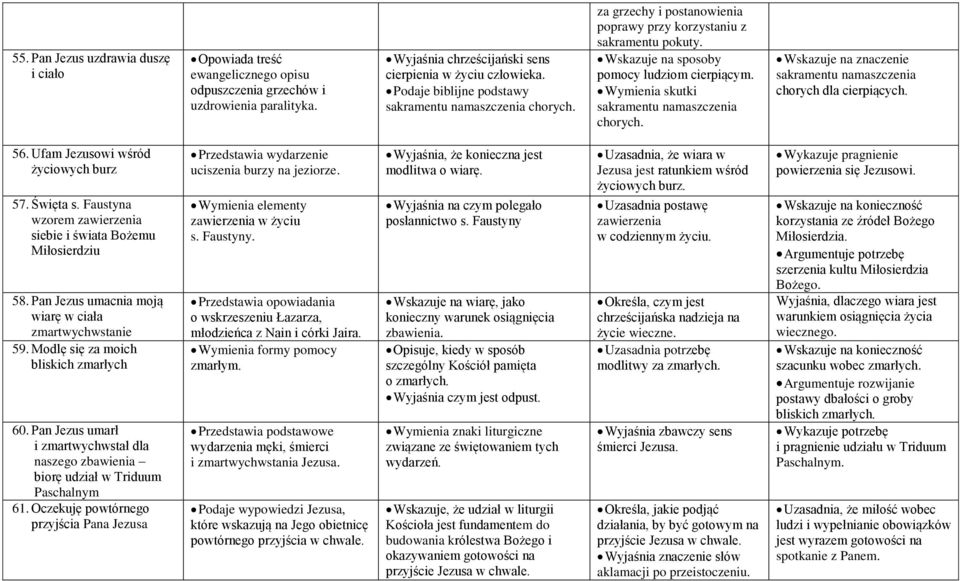 Wymienia skutki sakramentu namaszczenia chorych. Wskazuje na znaczenie sakramentu namaszczenia chorych dla cierpiących. 56. Ufam Jezusowi wśród życiowych burz 57. Święta s.