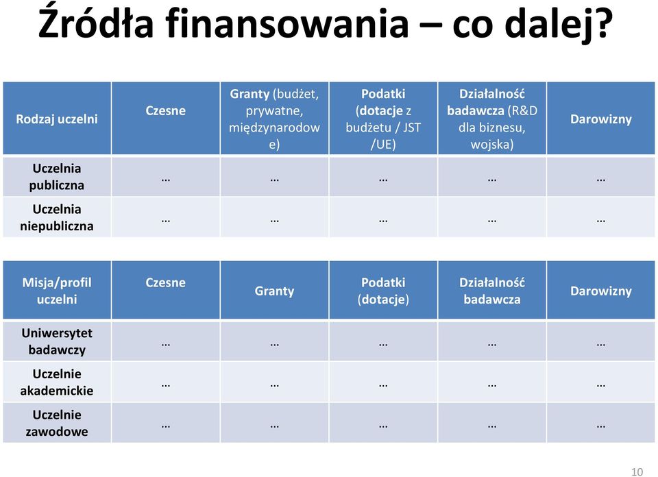 międzynarodow e) Podatki (dotacje z budżetu / JST /UE) Działalność badawcza (R&D dla biznesu,