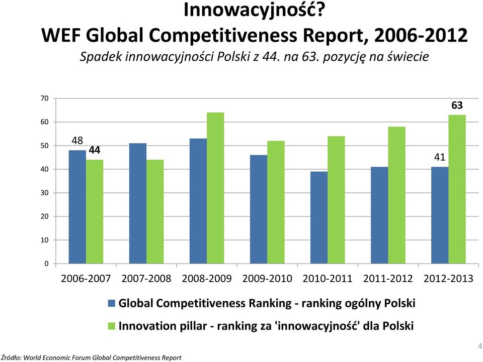 pozycję na świecie 70 63 60 50 40 48 44 41 30 20 10 0 2006-2007 2007-2008 2008-2009 2009-2010