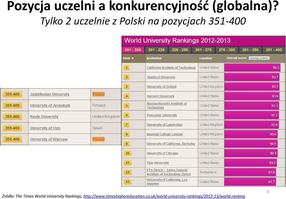 The Times World University Rankings, http://www.