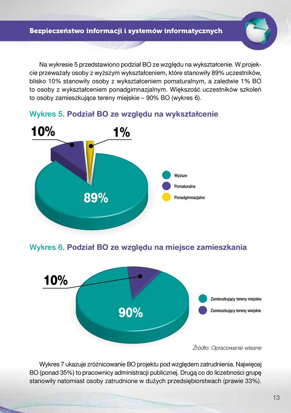 ponadgimnazjalnym. Większość uczestników szkoleń MEŻCZYŹNI KOBIETY 10% 1% to osoby zamieszkujące tereny miejskie 90% BO (wykres 6). Wykres 5.