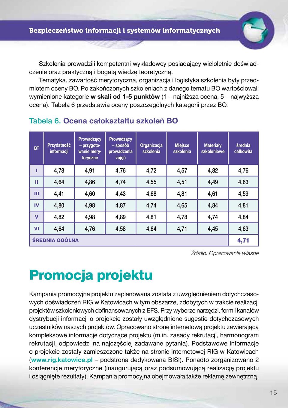 Po zakończonych szkoleniach z danego tematu BO wartościowali wymienione kategorie w skali od 1-5 punktów (1 najniższa ocena, 5 najwyższa ocena).