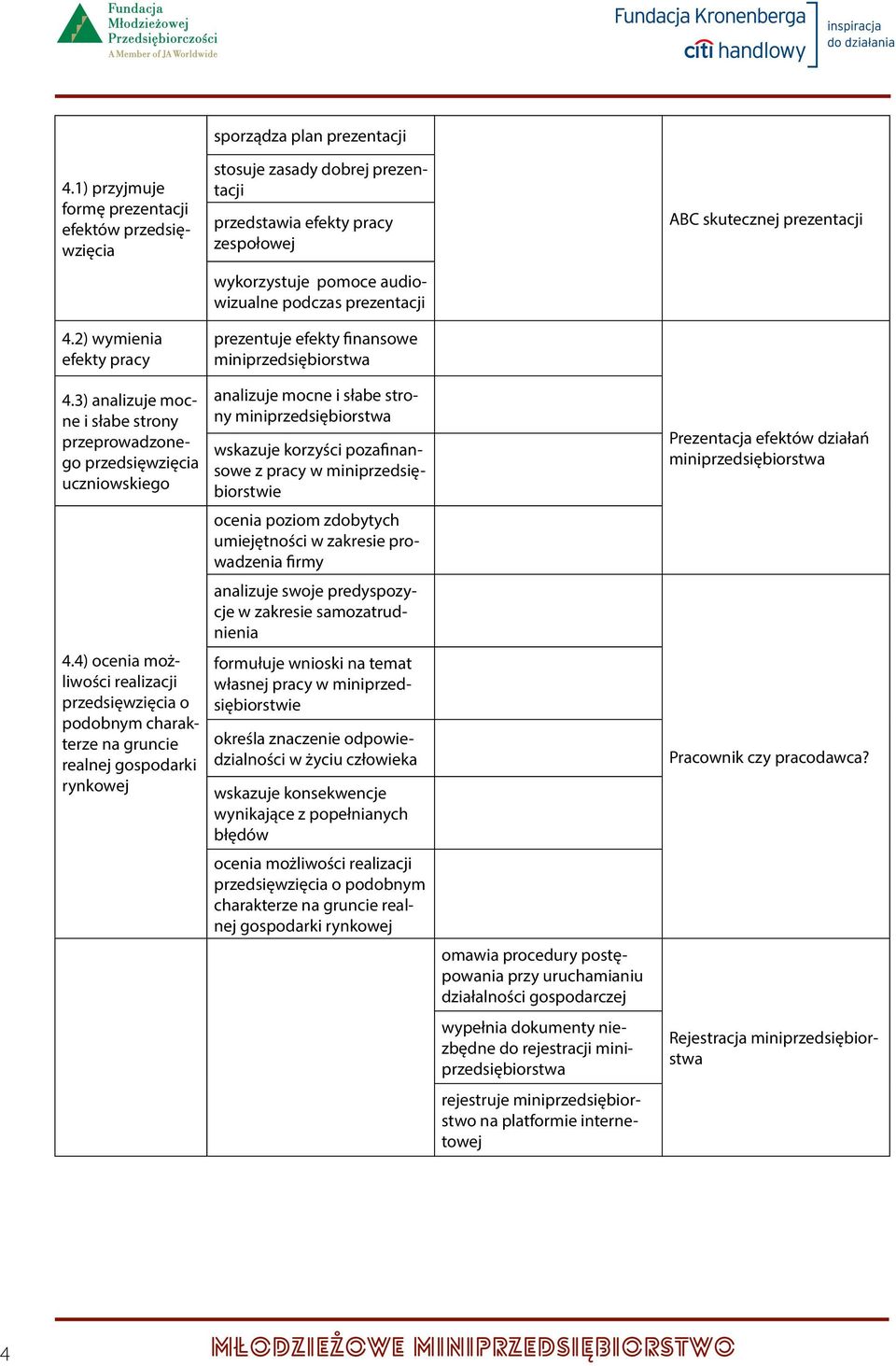 wykorzystuje pomoce audiowizualne podczas prezentacji prezentuje efekty finansowe analizuje mocne i słabe strony wskazuje korzyści pozafinansowe z pracy w miniprzedsiębiorstwie ocenia poziom