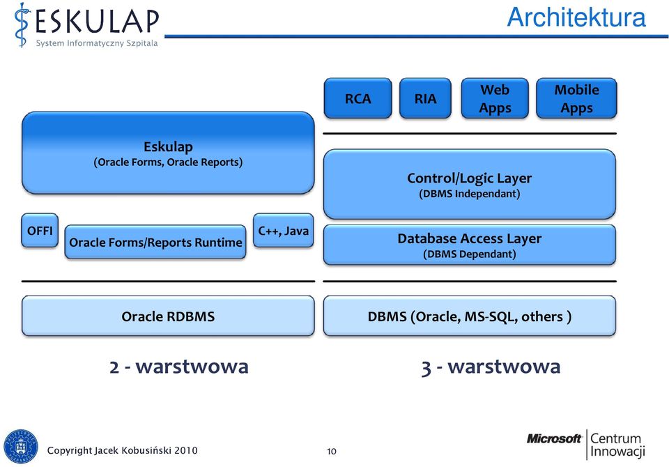 Runtime C++, Java Database Access Layer (DBMS Dependant) Oracle RDBMS DBMS