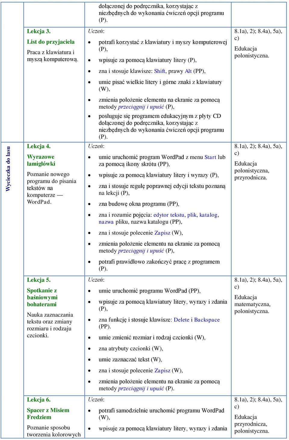 zna i stosuje klawisze: Shift, prawy Alt (PP), umie pisać wielkie litery i górne znaki z klawiatury (W), metody przeciągnij i upuść posługuje się programem edukacyjnym z płyty CD dołączonej do