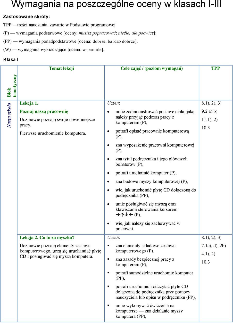 Klasa I Temat lekcji Cele zajęć / (poziom wymagań) TPP Lekcja 1. Poznaj naszą pracownię Uczniowie poznają swoje nowe miejsce pracy. Pierwsze uruchomienie komputera.