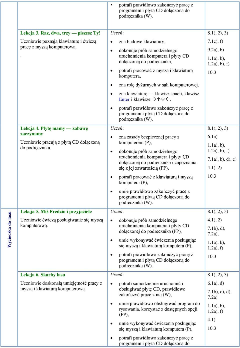 2a), b) 1.1a), b), 1.2a), b), f) zna rolę dyżurnych w sali komputerowej, zna klawiaturę klawisz spacji, klawisz Enter i klawisze.