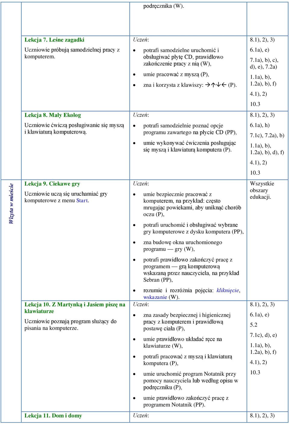 potrafi samodzielne uruchomić i obsługiwać płytę CD, prawidłowo zakończenie pracy z nią (W), umie pracować z myszą zna i korzysta z klawiszy: potrafi samodzielnie poznać opcje programu zawartego na