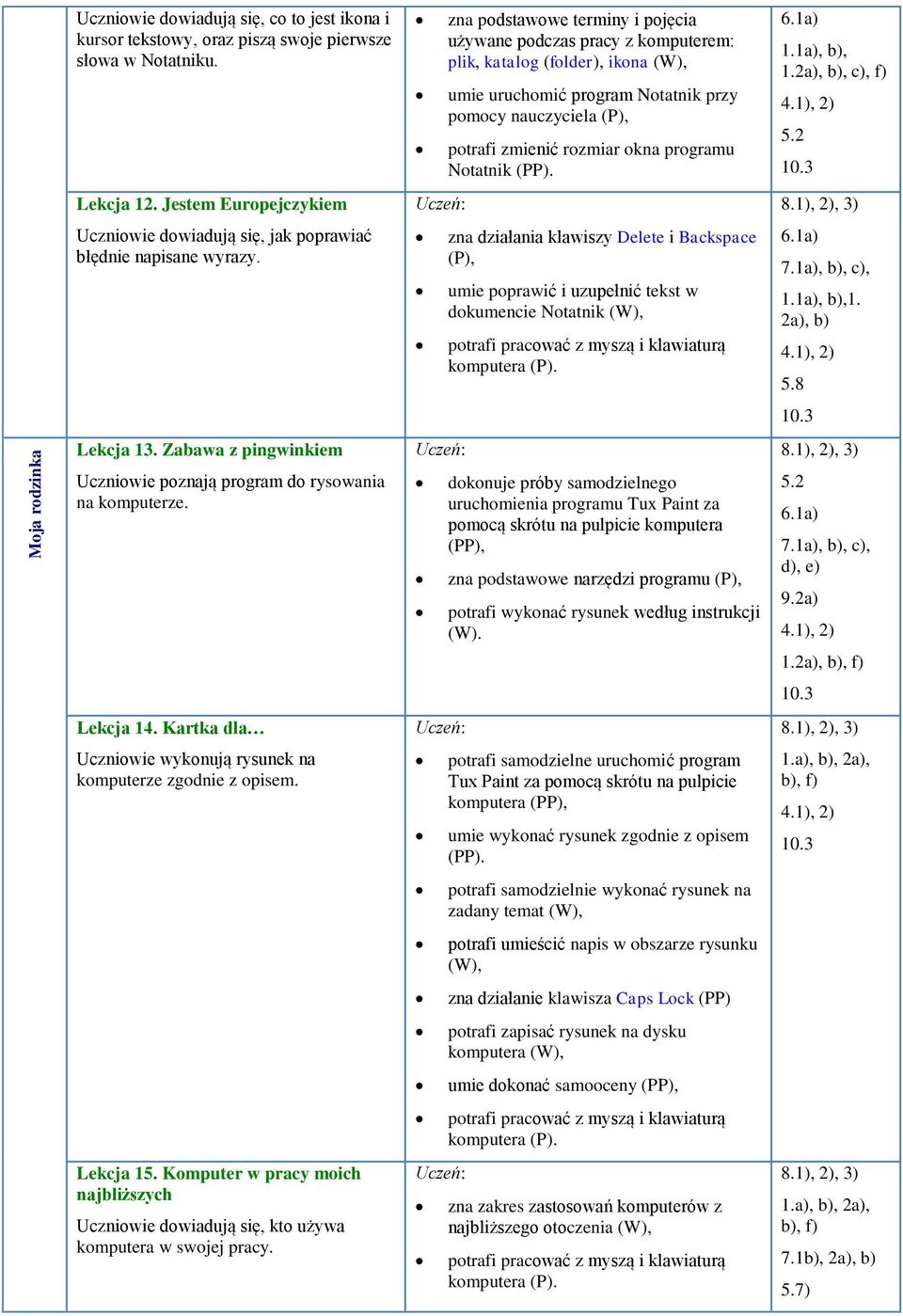 Notatnik (PP). 6.1a) 1.1a), b), 1.2a), b),, f) 5.2 Lekcja 12. Jestem Europejczykiem Uczniowie dowiadują się, jak poprawiać błędnie napisane wyrazy.