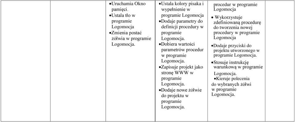 definicji procedury w programie Dobiera wartości parametrów procedur w programie Zapisuje projekt jako stronę WWW w programie Dodaje nowe żółwie do