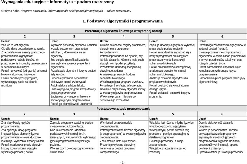 Zna podstawowe zasady graficznego prezentowania algorytmów: podstawowe rodzaje bloków, ich przeznaczenie i sposoby umieszczania w schemacie blokowym.