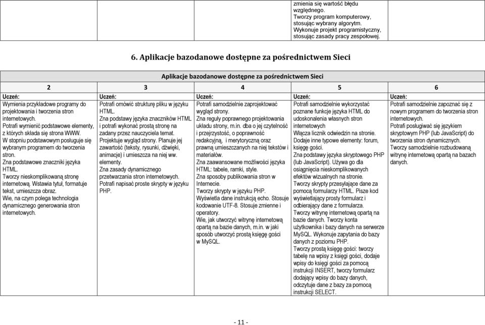 Potrafi wymienić podstawowe elementy, z których składa się strona WWW. W stopniu podstawowym posługuje się wybranym programem do tworzenia stron. Zna podstawowe znaczniki języka HTML.