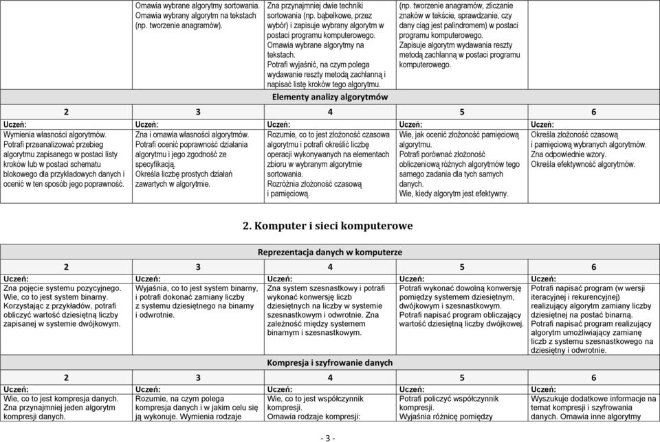 Potrafi wyjaśnić, na czym polega wydawanie reszty metodą zachłanną i napisać listę kroków tego algorytmu. Elementy analizy algorytmów (np.