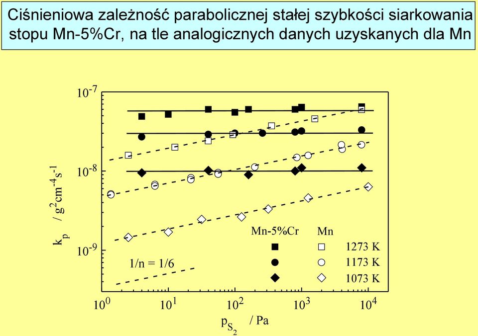 uzyskanych dla 10-7 k p / g cm -4 s -1 10-8 10-9 1/n =
