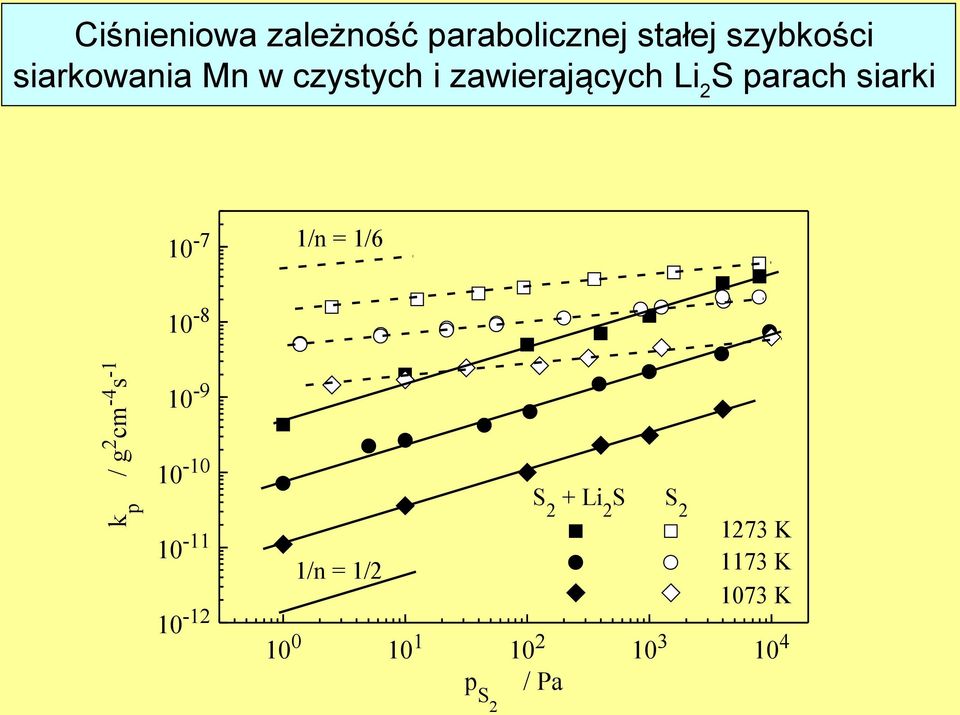 10-7 1/n = 1/6 10-8 k p / g cm -4 s -1 10-9 10-10 10-11
