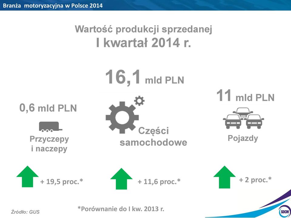 samochodowe 11 mld PLN Pojazdy + 19,5 proc.