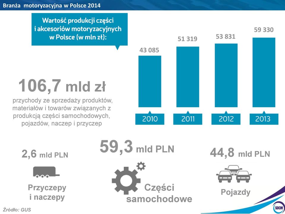 samochodowych, pojazdów, naczep i przyczep 2,6 mld PLN 59,3 mld