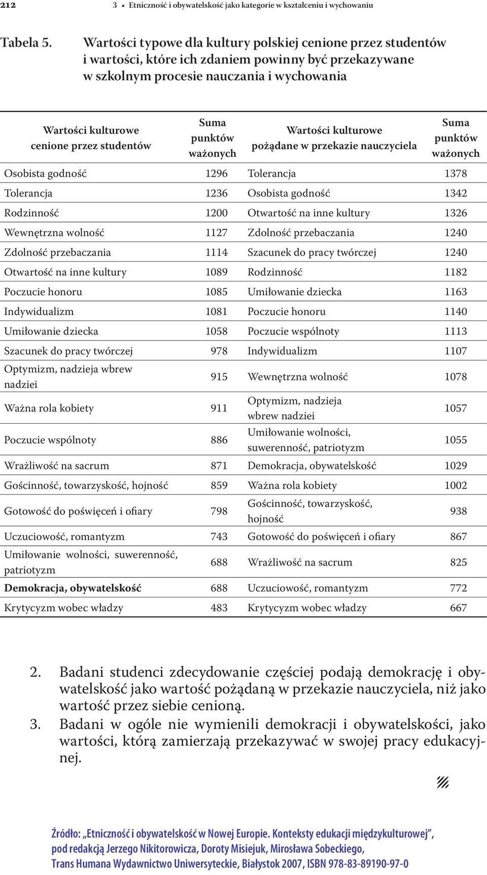 studentów Suma punktów ważonych Wartości kulturowe pożądane w przekazie nauczyciela Suma punktów ważonych Osobista godność Tolerancja Tolerancja Osobista godność Rodzinność Otwartość na inne kultury