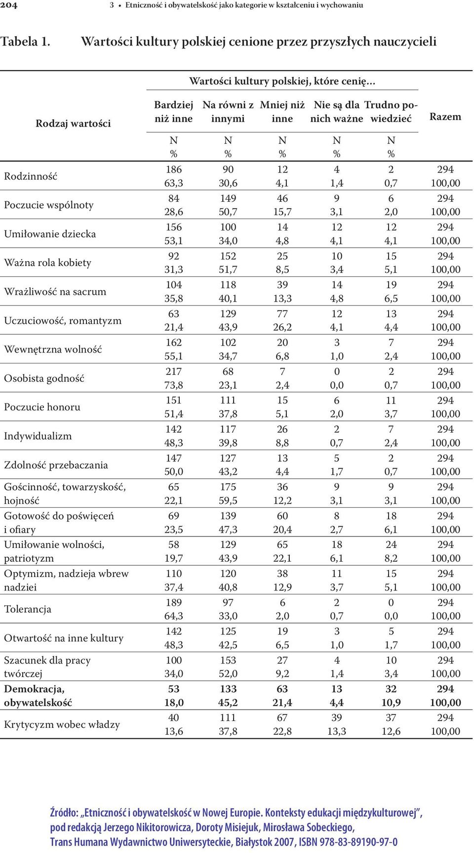 sacrum Uczuciowość, romantyzm Wewnętrzna wolność Osobista godność Poczucie honoru Indywidualizm Zdolność przebaczania Gościnność, towarzyskość, hojność Gotowość do poświęceń i ofiary Umiłowanie