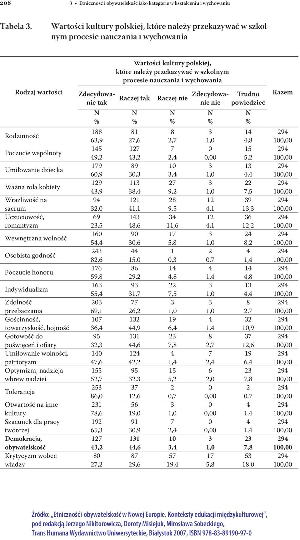 Uczuciowość, romantyzm Wewnętrzna wolność Osobista godność Poczucie honoru Indywidualizm Zdolność przebaczania Gościnność, towarzyskość, hojność Gotowość do poświęceń i ofiary Umiłowanie wolności,