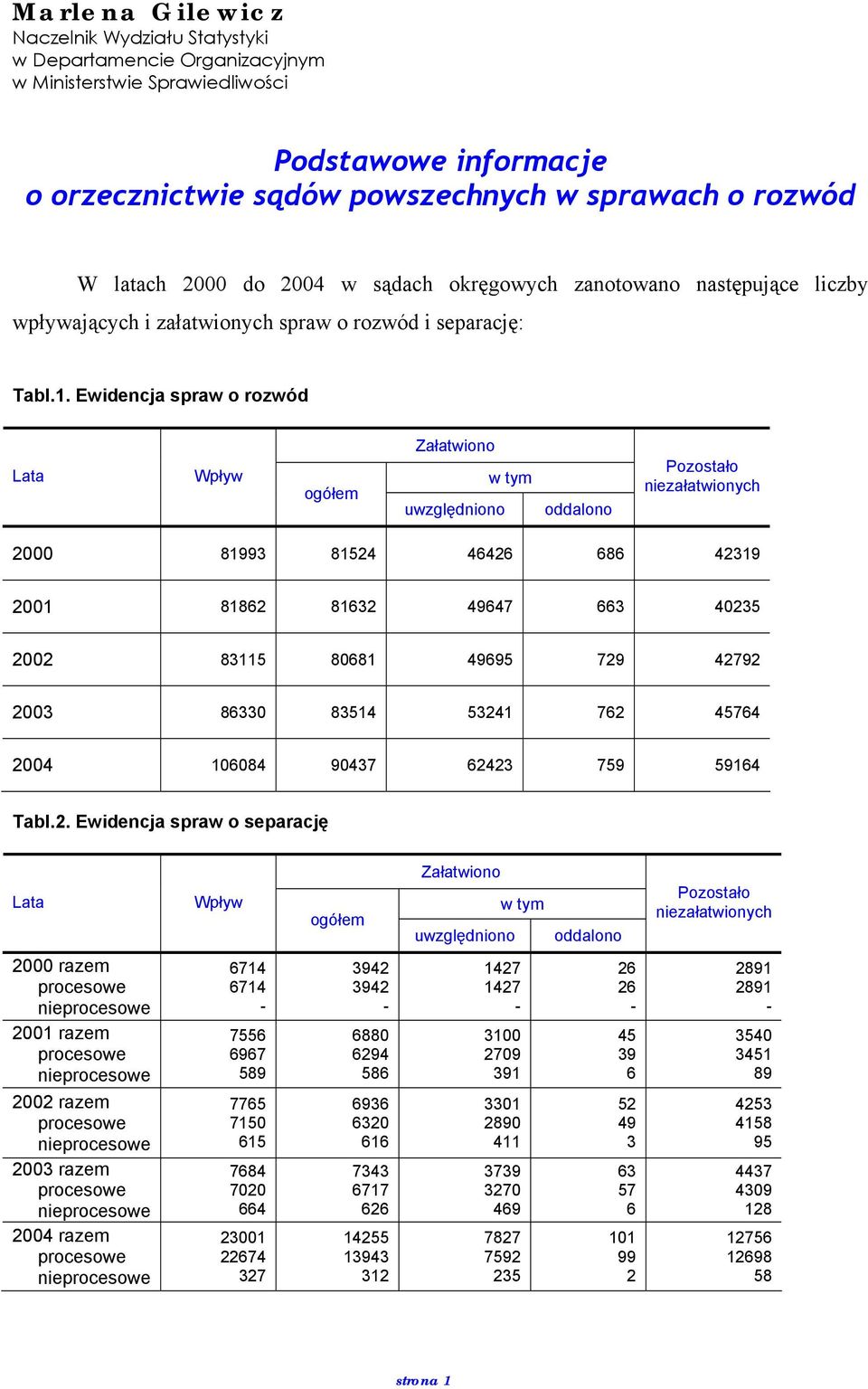 Ewidencja spraw o rozwód Lata Wpływ ogółem Załatwiono uwzględniono w tym oddalono Pozostało niezałatwionych 2000 81993 81524 46426 686 42319 2001 81862 81632 49647 663 40235 2002 83115 80681 49695