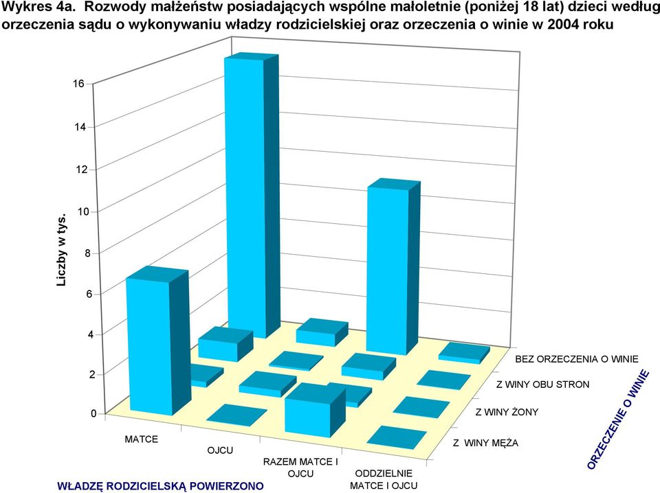 sądu o wykonywaniu władzy rodzicielskiej oraz orzeczenia o winie w 2004 roku 16 14 12 Liczby w