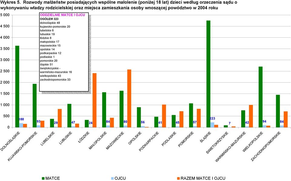 000 4 500 4 000 3 500 3 000 2 500 2 000 ODDZIELNIE MATCE I OJCU OGÓŁEM 323 dolnośląskie 48 kujawsko-pomorskie 20 lubelskie 6 lubuskie 19 łódzkie 8 małopolskie 17 mazowieckie 15 opolskie 14